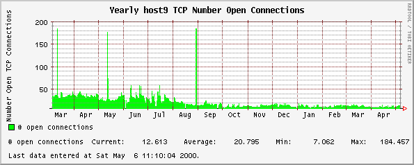 Yearly host9 TCP Number Open Connections