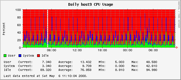 Daily host9 CPU Usage