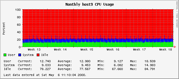 Monthly host9 CPU Usage
