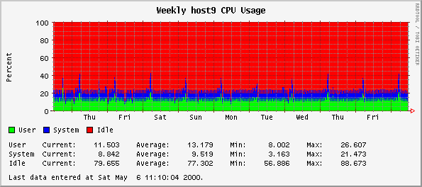 Weekly host9 CPU Usage