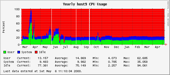Yearly host9 CPU Usage