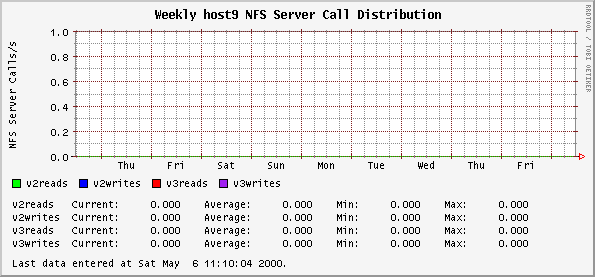 Weekly host9 NFS Server Call Distribution
