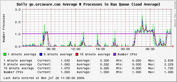 Daily gw.orcaware.com Average # Processes in Run Queue (Load Average)