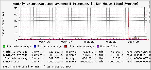 Monthly gw.orcaware.com Average # Processes in Run Queue (Load Average)