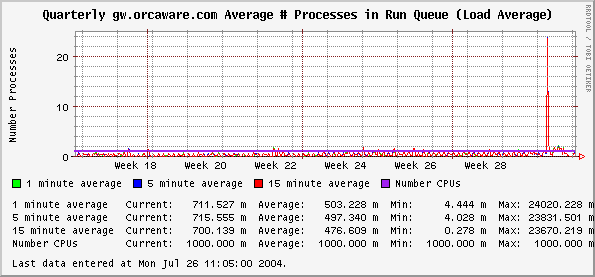 Quarterly gw.orcaware.com Average # Processes in Run Queue (Load Average)
