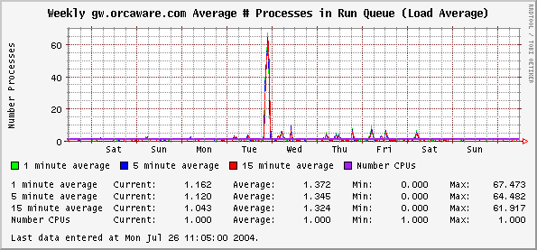 Weekly gw.orcaware.com Average # Processes in Run Queue (Load Average)