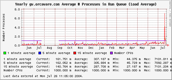Yearly gw.orcaware.com Average # Processes in Run Queue (Load Average)