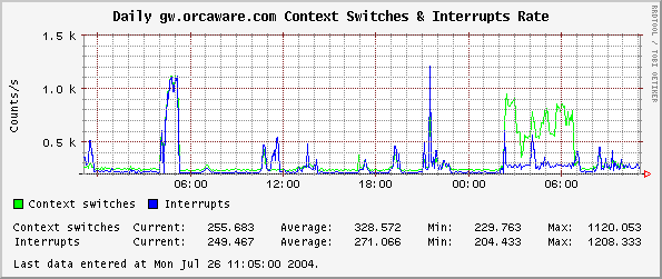 Daily gw.orcaware.com Context Switches & Interrupts Rate