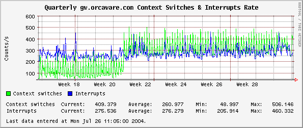 Quarterly gw.orcaware.com Context Switches & Interrupts Rate