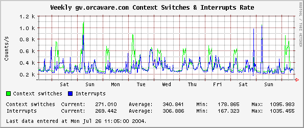 Weekly gw.orcaware.com Context Switches & Interrupts Rate