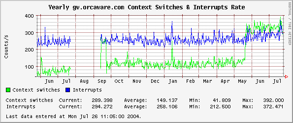 Yearly gw.orcaware.com Context Switches & Interrupts Rate