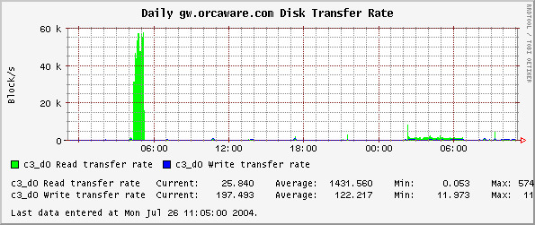Daily gw.orcaware.com Disk Transfer Rate