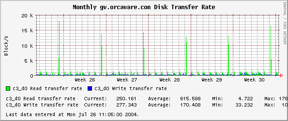 Monthly gw.orcaware.com Disk Transfer Rate