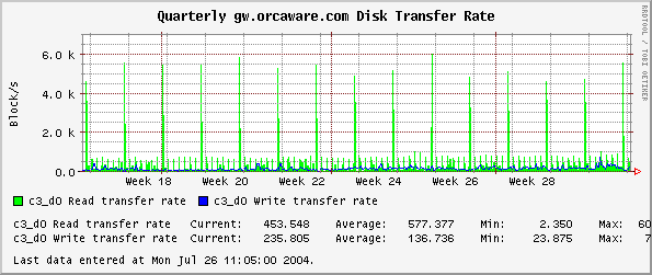 Quarterly gw.orcaware.com Disk Transfer Rate