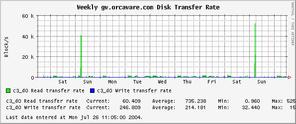 Weekly gw.orcaware.com Disk Transfer Rate