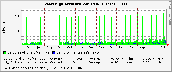 Yearly gw.orcaware.com Disk Transfer Rate