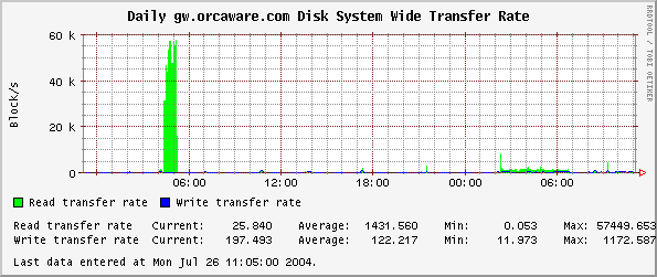 Daily gw.orcaware.com Disk System Wide Transfer Rate