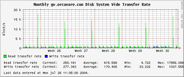 Monthly gw.orcaware.com Disk System Wide Transfer Rate