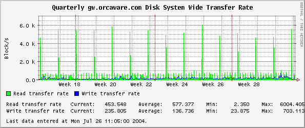 Quarterly gw.orcaware.com Disk System Wide Transfer Rate