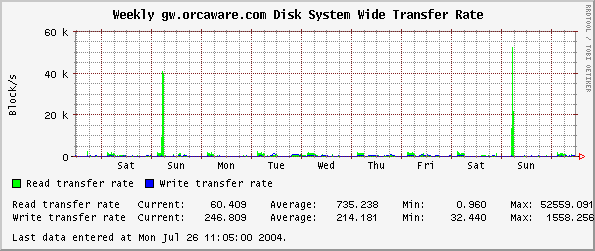 Weekly gw.orcaware.com Disk System Wide Transfer Rate