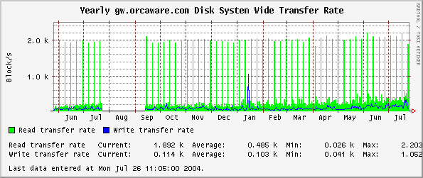 Yearly gw.orcaware.com Disk System Wide Transfer Rate
