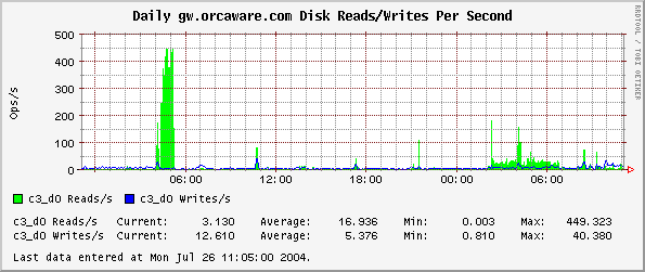 Daily gw.orcaware.com Disk Reads/Writes Per Second
