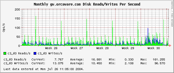 Monthly gw.orcaware.com Disk Reads/Writes Per Second