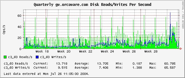 Quarterly gw.orcaware.com Disk Reads/Writes Per Second