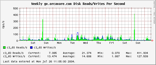 Weekly gw.orcaware.com Disk Reads/Writes Per Second