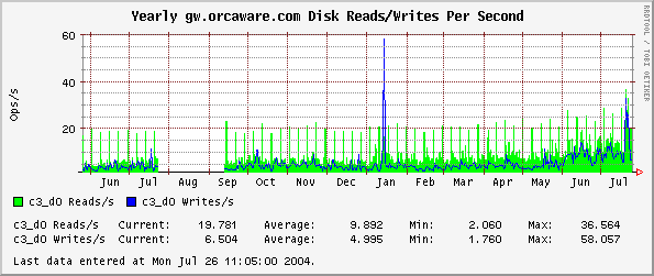 Yearly gw.orcaware.com Disk Reads/Writes Per Second