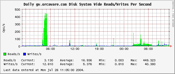 Daily gw.orcaware.com Disk System Wide Reads/Writes Per Second