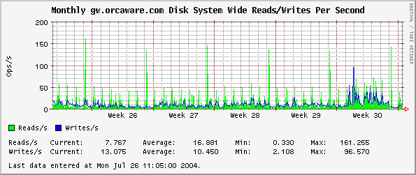 Monthly gw.orcaware.com Disk System Wide Reads/Writes Per Second