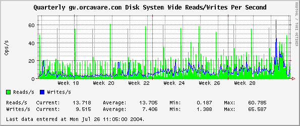 Quarterly gw.orcaware.com Disk System Wide Reads/Writes Per Second