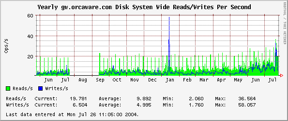 Yearly gw.orcaware.com Disk System Wide Reads/Writes Per Second
