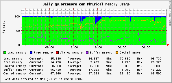 Daily gw.orcaware.com Physical Memory Usage