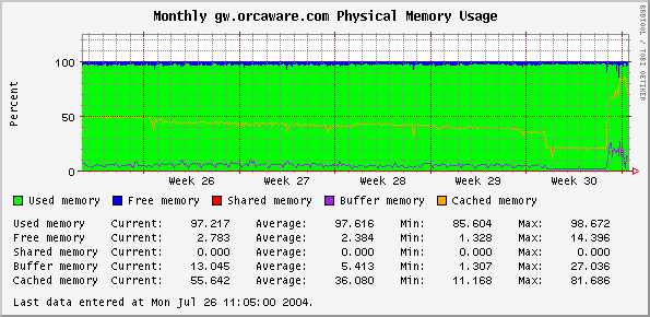 Monthly gw.orcaware.com Physical Memory Usage
