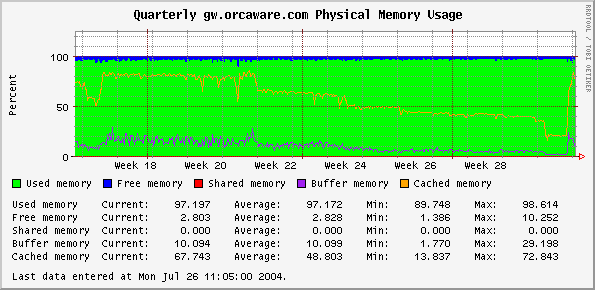 Quarterly gw.orcaware.com Physical Memory Usage