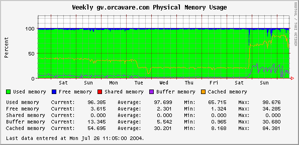 Weekly gw.orcaware.com Physical Memory Usage