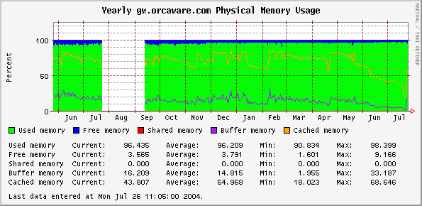 Yearly gw.orcaware.com Physical Memory Usage