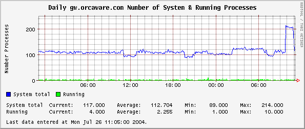 Daily gw.orcaware.com Number of System & Running Processes