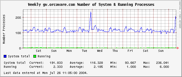 Weekly gw.orcaware.com Number of System & Running Processes
