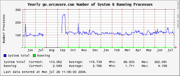 Yearly gw.orcaware.com Number of System & Running Processes