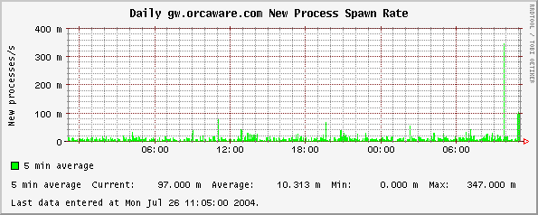 Daily gw.orcaware.com New Process Spawn Rate