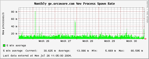 Monthly gw.orcaware.com New Process Spawn Rate