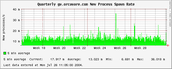 Quarterly gw.orcaware.com New Process Spawn Rate