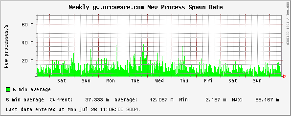 Weekly gw.orcaware.com New Process Spawn Rate