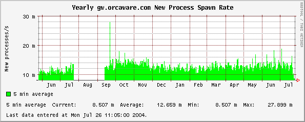 Yearly gw.orcaware.com New Process Spawn Rate