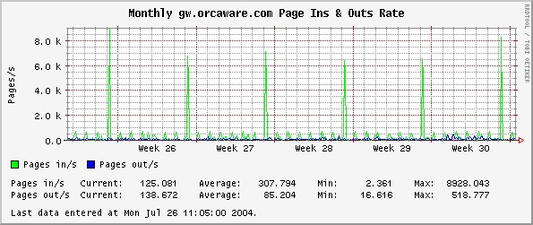 Monthly gw.orcaware.com Page Ins & Outs Rate