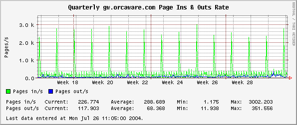 Quarterly gw.orcaware.com Page Ins & Outs Rate