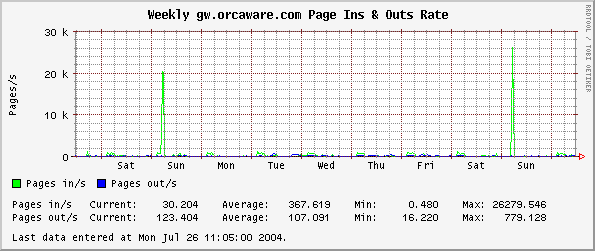 Weekly gw.orcaware.com Page Ins & Outs Rate